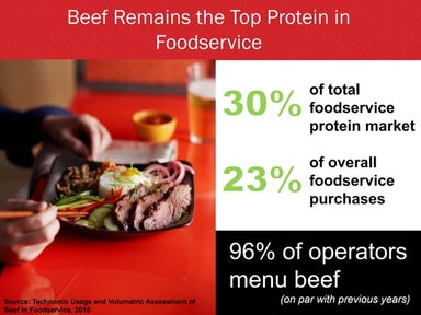 Beef Volume in Foodservice