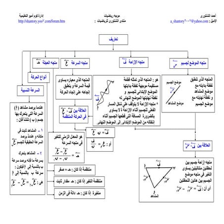خريطة مفاهيم الديناميكا  للصف الثالث الثانوي 2016