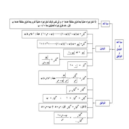 ملخص جبر للصف الثالث الثانوي علمي رياضة 2016