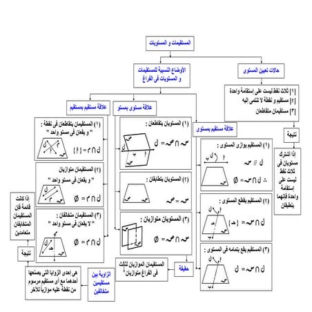 مخطط  الهندسة الفراغية للصف الثالث الثانوي علمي رياضة 2016