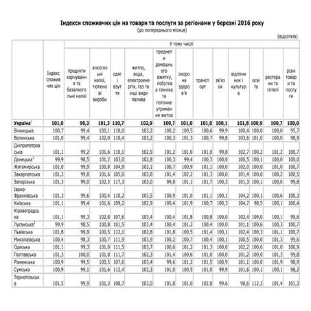 Індекси споживчих цін на товари та послуги за регіонами у березні 2016 року