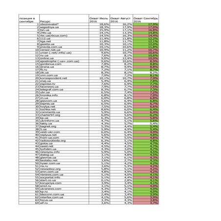 Рейтинг новинних ресурсів суспільно-політичної тематики (липень-вересень 2016)