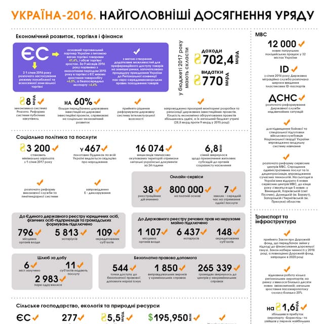 Україна-2016 Найголовніші досягнення Уряду