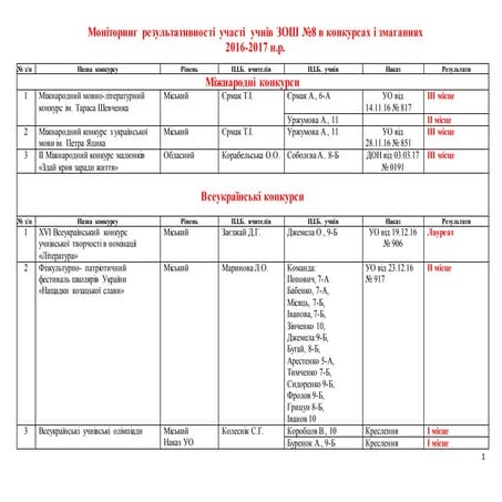 Моніторинг обдаровані-2016-2017- учні Мелітопольської ЗОЩ №8