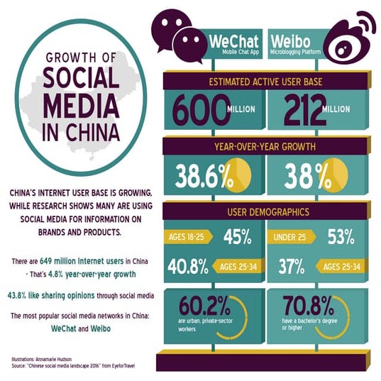Growth of Social Media in China | PDF