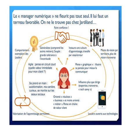 Le manager numérique : rapide profil