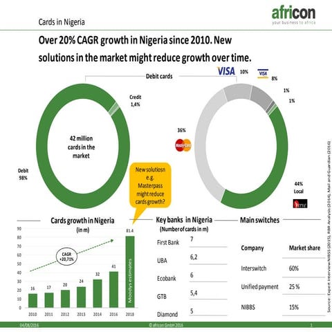 Slide of the Month - Payment cards in Nigeria