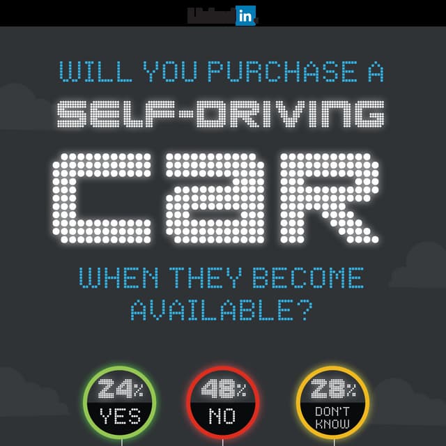 Will you purchase a self-driving car when they become available?