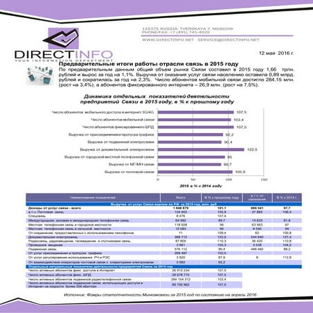 Структура доходов отрасли Связь по итогам 2015 года, динамика отдельных показ...