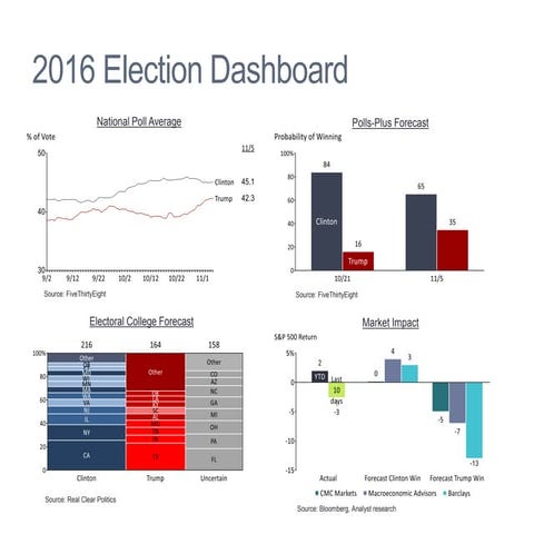 2016 Presidential Election Dashboard