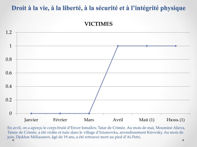 Violations des droits de l'homme en Crimée occupée: janvier-juin 2016 