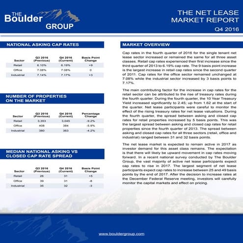 Net Lease Market Research Report  Published by The Boulder Group 