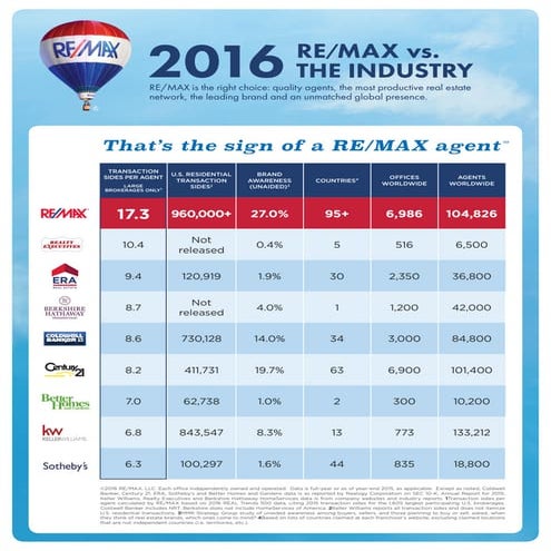 RE/MAX vs. THE INDUSTRY 2016