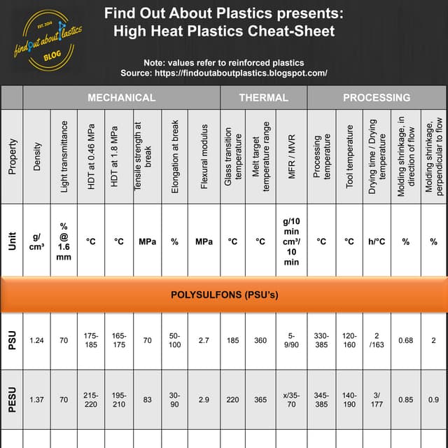 High Heat Plastics Cheat Sheet [Infographic] PDF