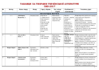 Таблиця за творами української літератури, ЗНО 2017