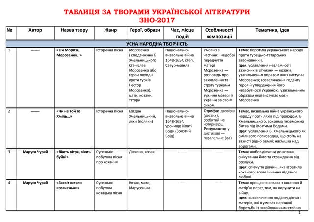 Таблиця за творами української літератури, ЗНО 2017