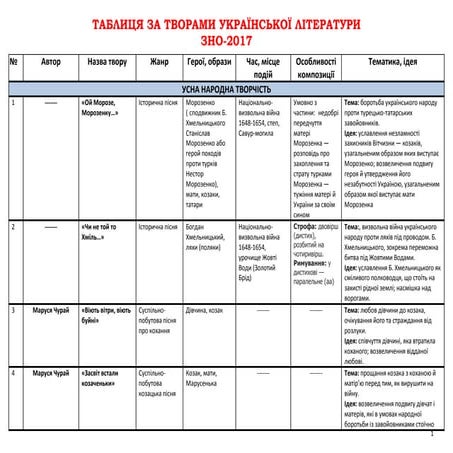 Таблиця за творами української літератури, ЗНО 2017
