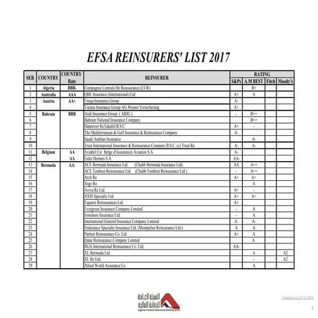 قائمة شركات اعادة التامين المصرح بها من الهيئة العامة للرقابة المالية