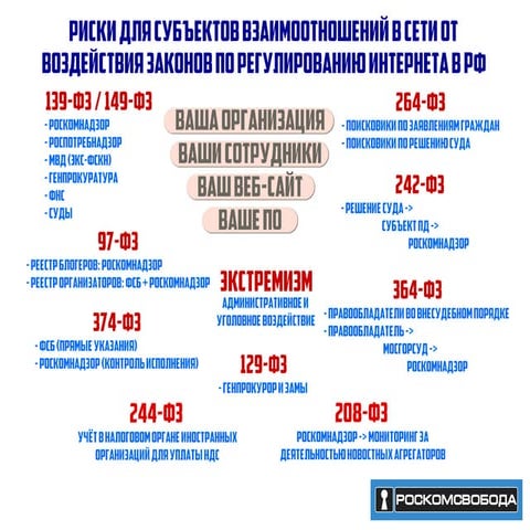 Риски для субъектов взаимоотношений в Сети от законов РФ