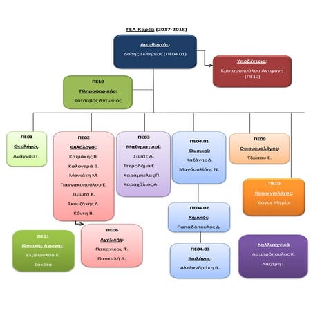 Οργανόγραμμα ΓΕΛ Καρέα 2017