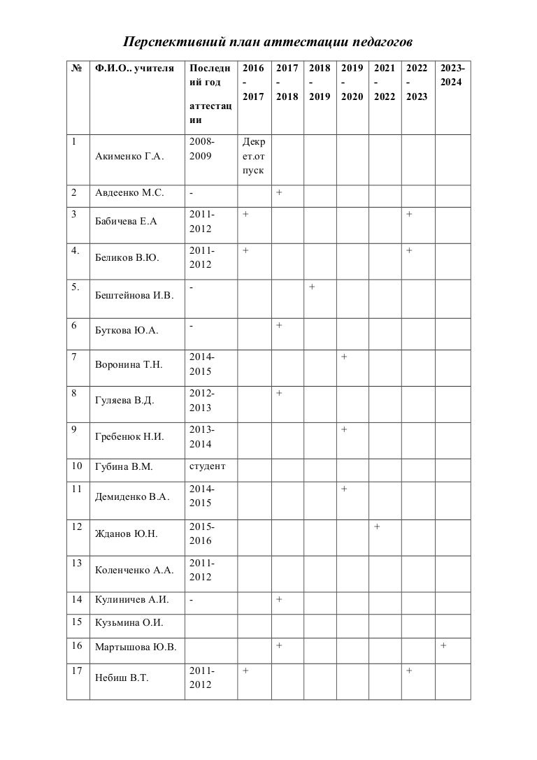 Перспективный план прохождения курсов и аттестации на 2017-2022