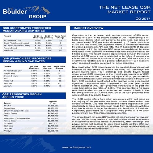 Net Lease QSR Cap Rate Report | PDF