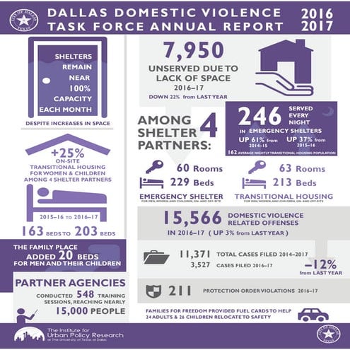 2017 Dallas Domestic Violence Task Force Infographic