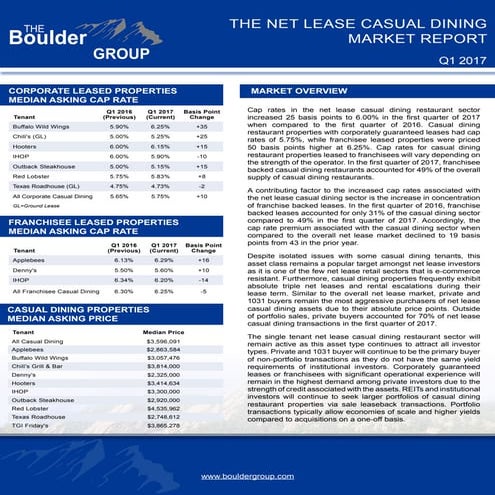 Net Lease QSR Cap Rate Report | PDF