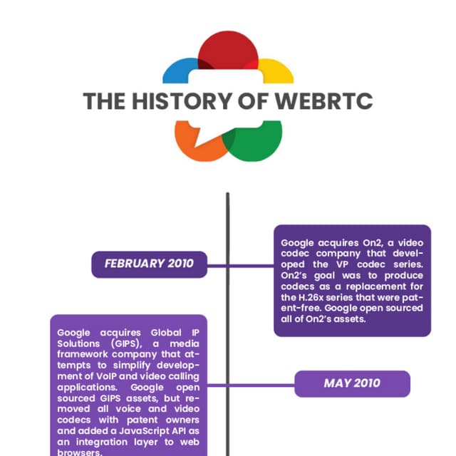 The History of the WebRTC API | PDF