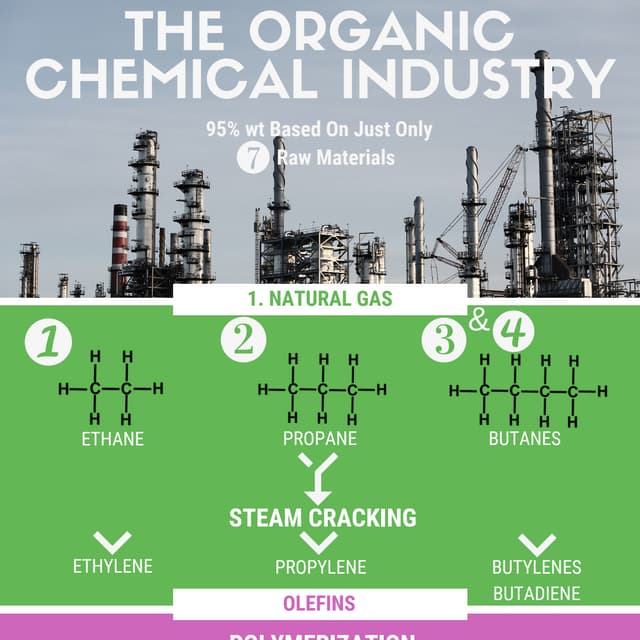 The Organic Chemical Industry [Infographic]