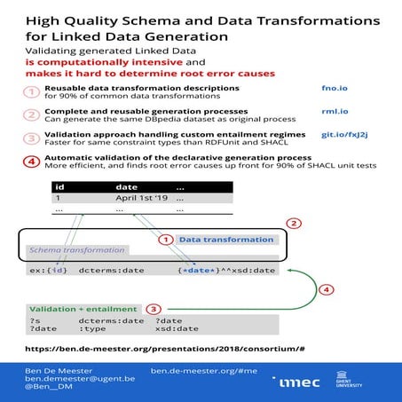 ISWC2018 PhD Consortium: High Quality Schema and Data Transformations for Linked Data Generation