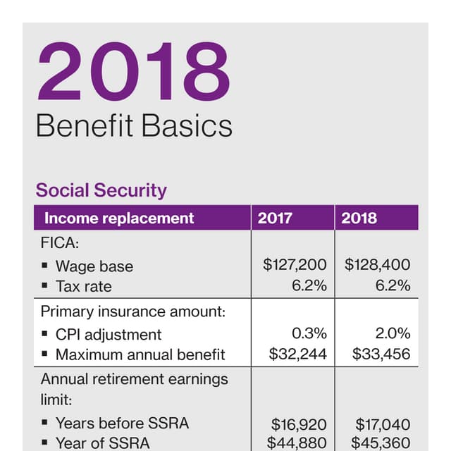 2018 Benefits Basics