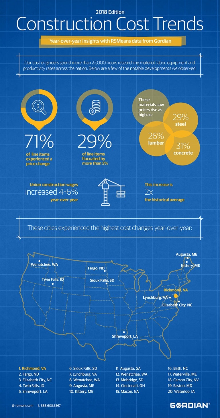 2018 Construction Cost Trends Infographic RSMeans Data From Gordian