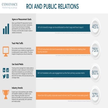 ROI and Public Relations 