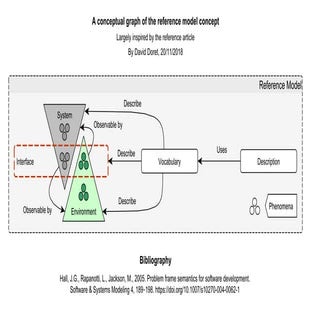 A conceptual graph of the problem frame and reference model concepts ...