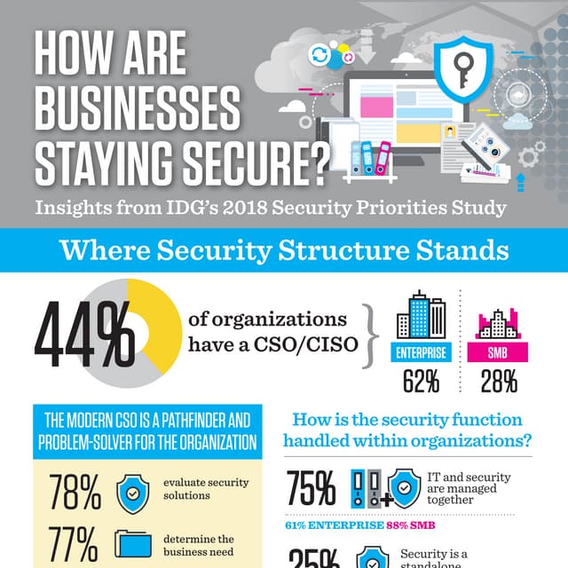 2018 IDG Security Priorities Infographic