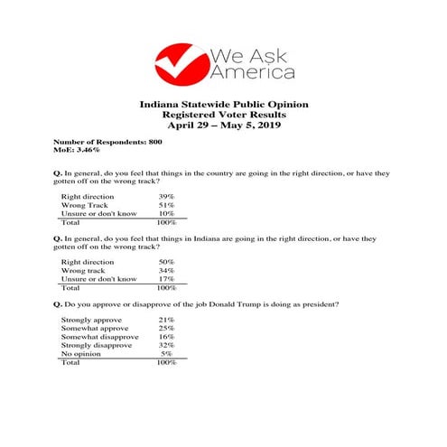 Mayor Pete Polls Third