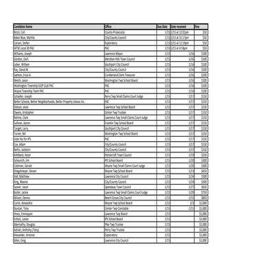 2019 Marion County Annual Campaign Finance Fine List