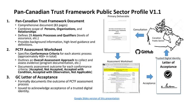 Public Sector Profile of the Pan-Canadian Trust Framework