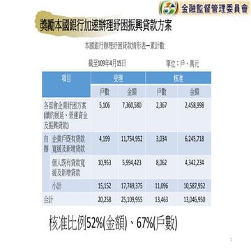 20200416金融監督管理委員會：「獎勵本國銀行加速辦理紓困振興貸款方案」