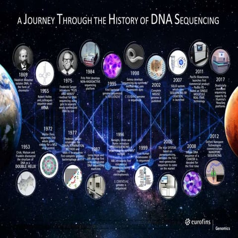A Journey Through The History Of DNA Sequencing 