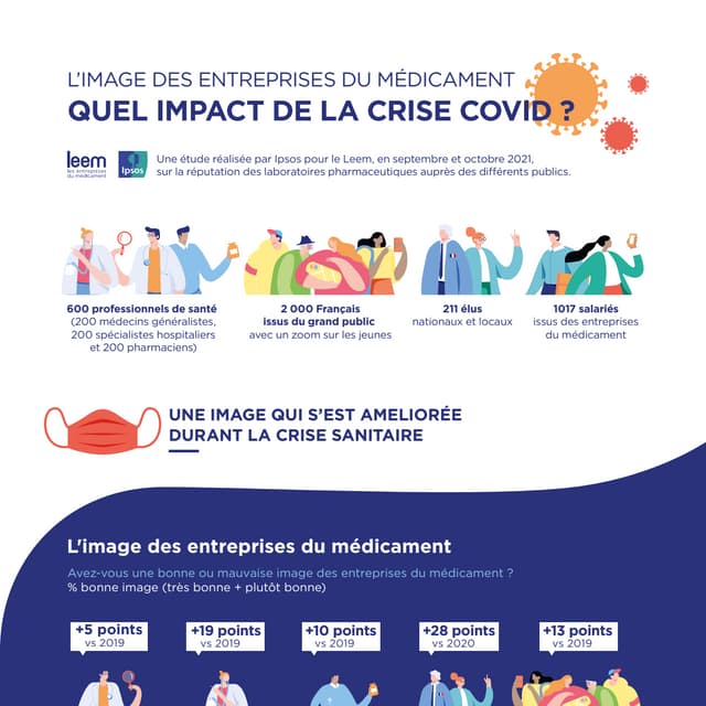 L'impact de la crise Covid sur les entreprises du médicament