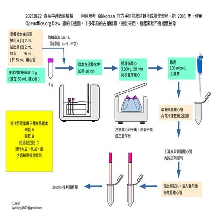 20210622 procedures of rapid test for food allergens