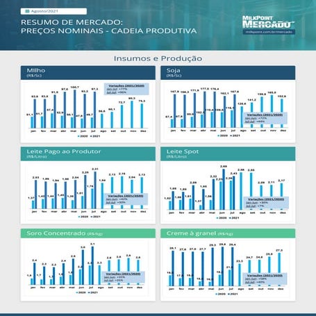 RESUMO DE MERCADO: PREÇOS NOMINAIS - CADEIA PRODUTIVA