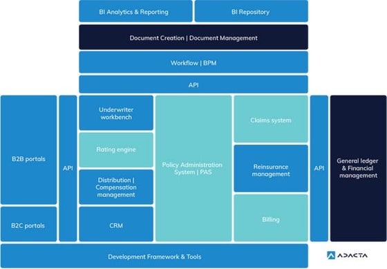 AdInsure layered solution architecture | PPT
