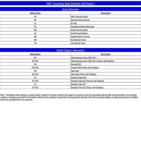 2024 MCC Counselling MDS R1 Allotment List.pdf