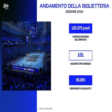 Andamento biglietteria ATP Finals Torino 2021 - 2024