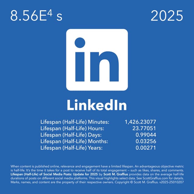 Check out the updated 2025 stats on the half-life of posts on LinkedIn ...