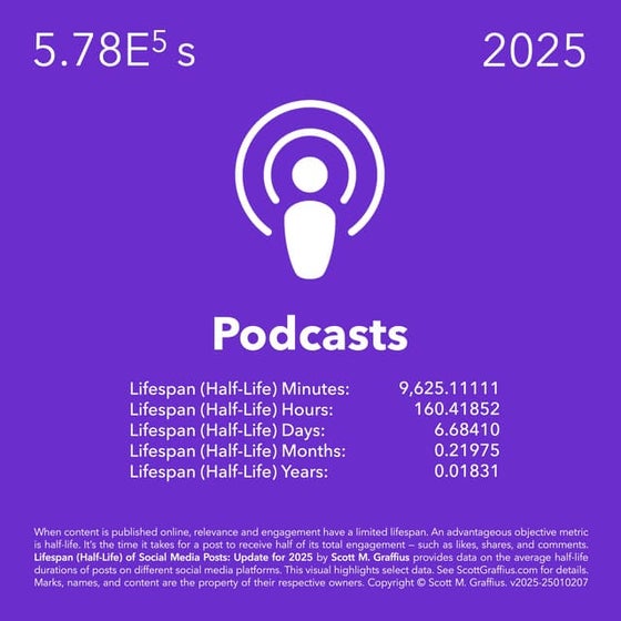 Social Media Research | Lifespan (Half-Life) of Social Media Posts