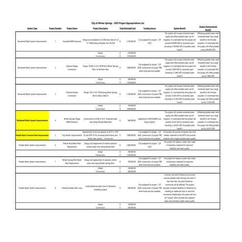 City of Winter Springs Capital Improvement Projects 2025-2026 | PDF